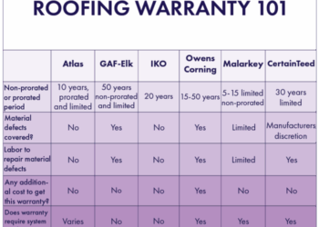 What is a Standard Roofing Warranty? Your Coverage Explained ...