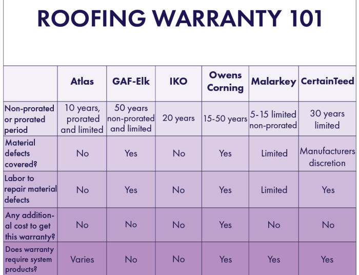 What is a Standard Roofing Warranty? Your Coverage Explained ...